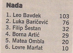 Poredak nakon glasovanja: izvor Zadarski list 15.01.2014